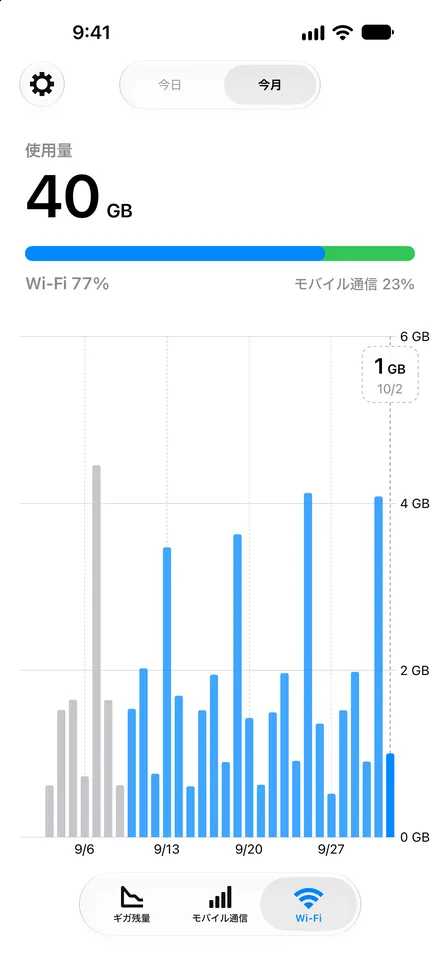 今月のWi-Fi通信量のグラフ